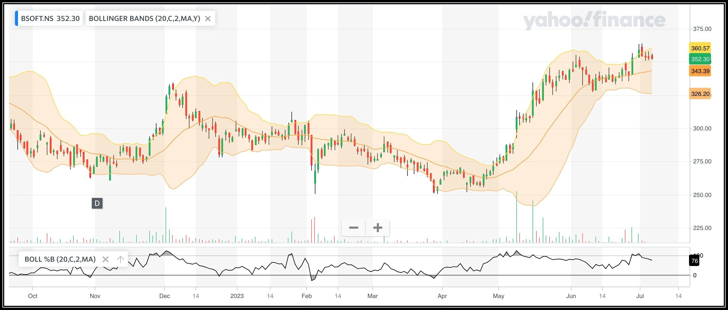 BIRLASOFT Stock Price Prediction