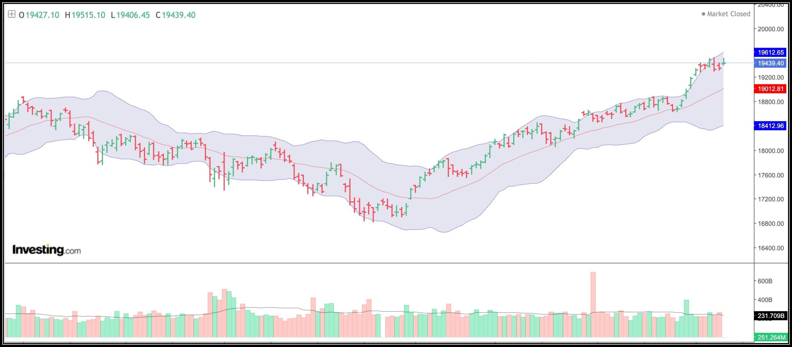 Market Status Upgraded to Confirmed Uptrend 19 300 19 525