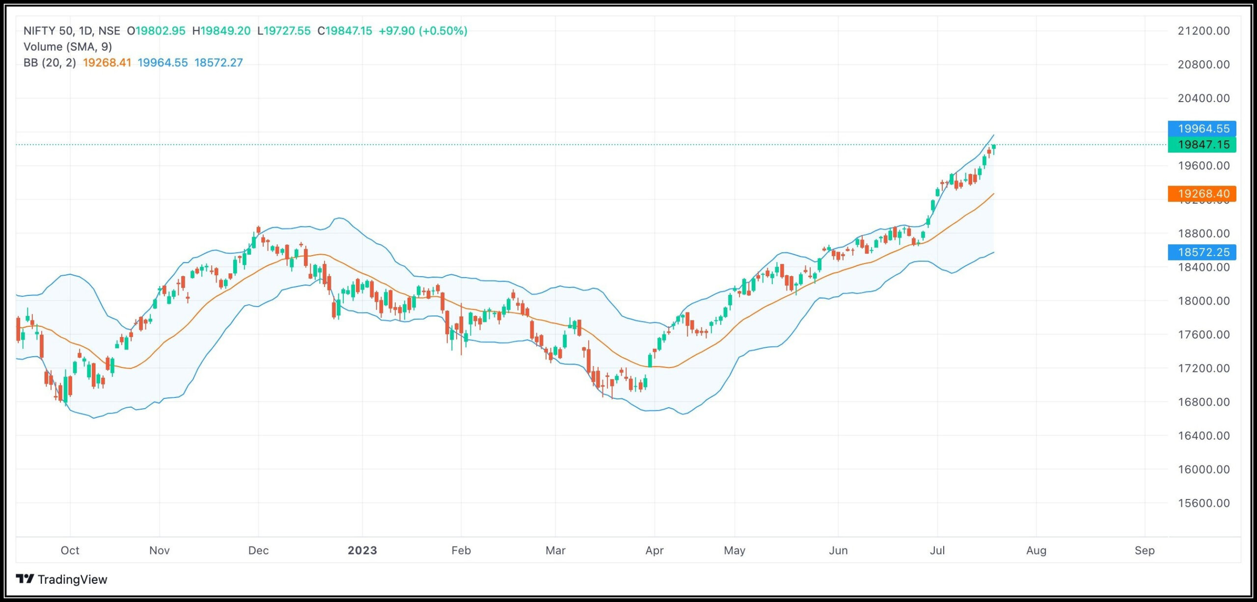 Nifty Closes Near Day's Highs on Strong Momentum July 19