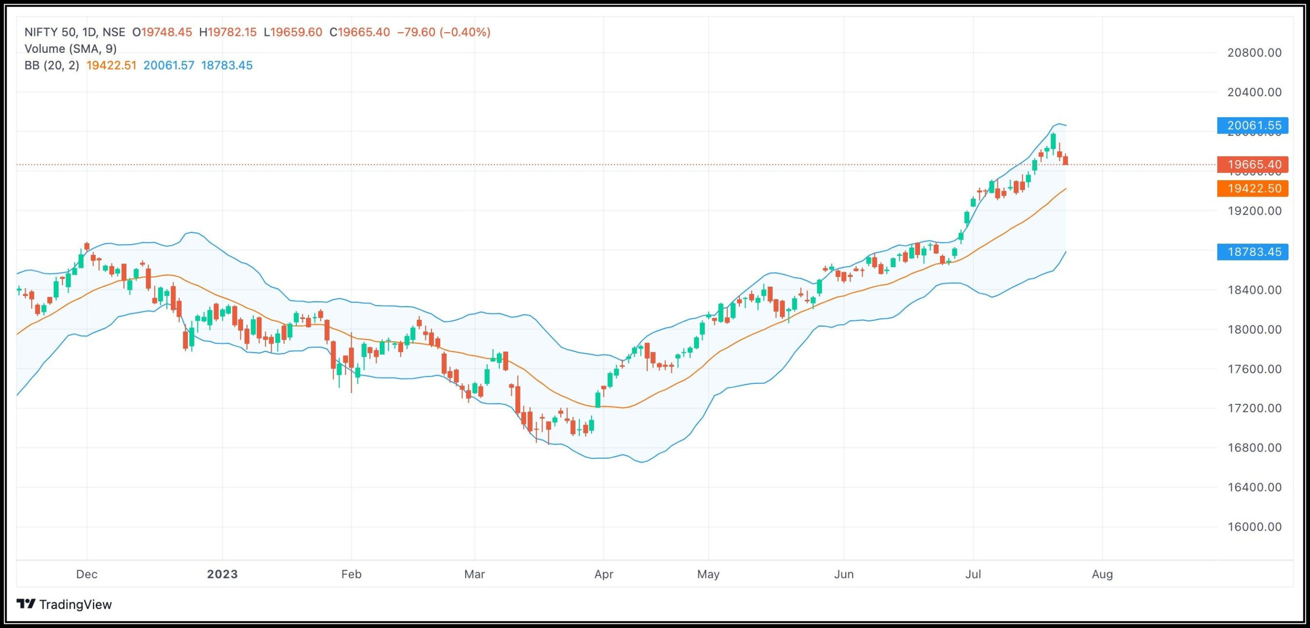 Nifty Consolidates After Recent Gains 21 DMA Offers Support