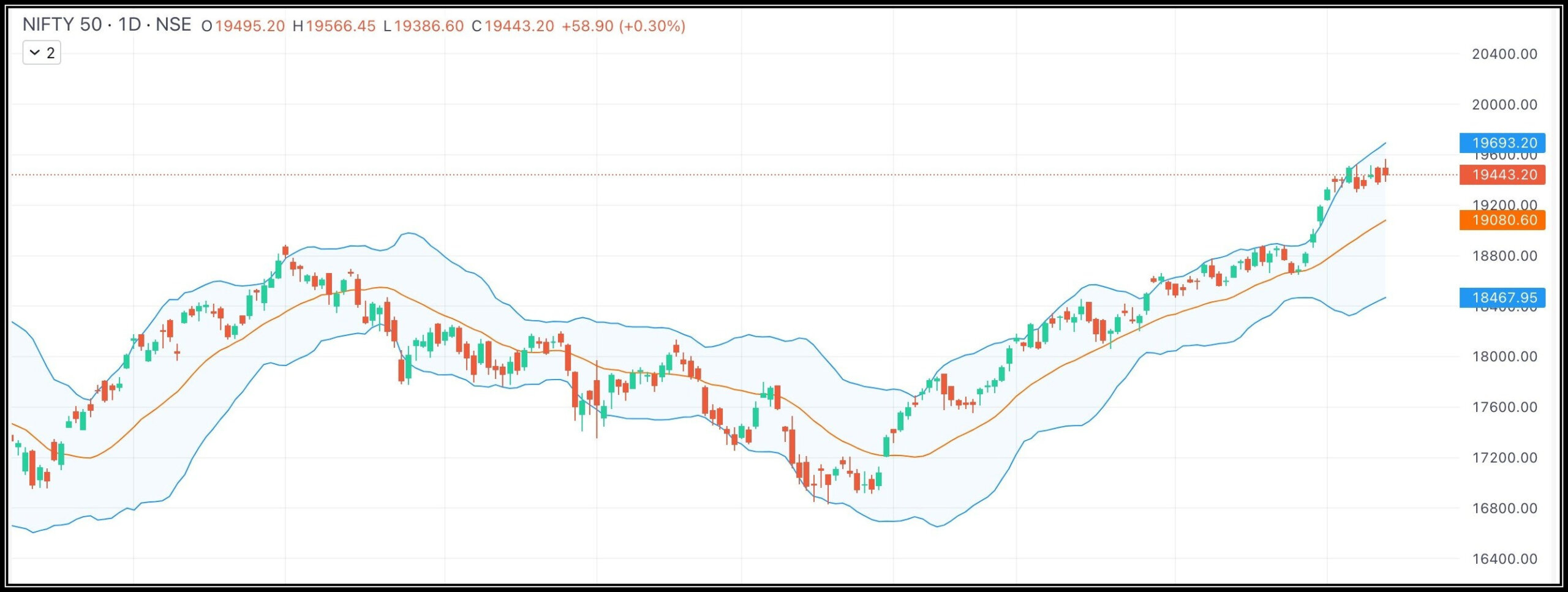 Nifty Consolidates After Strong Start But Upside Potential Remains Nifty Consolidates After Strong Start But Upside Potential Remains