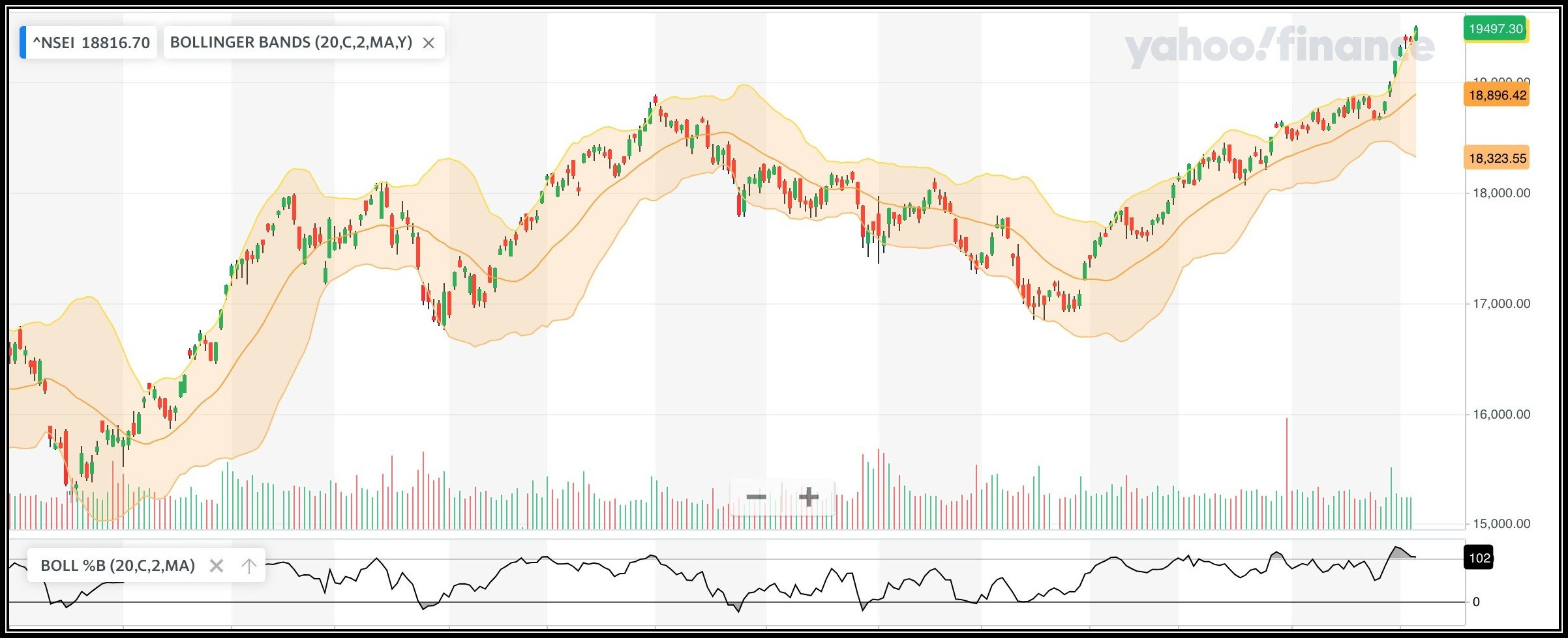 Nifty Continues to Rally Closes Above 19 500