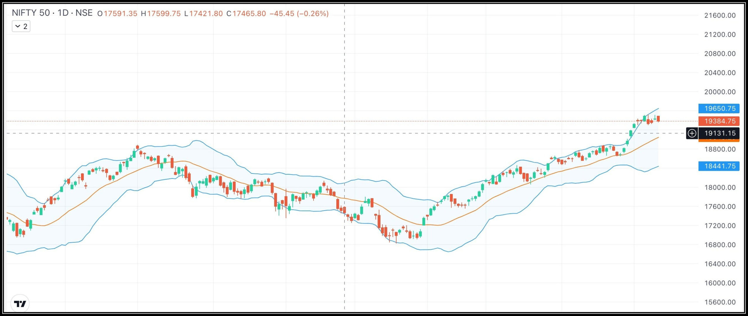 Nifty Ends Below 19 400 But Still in Uptrend Nifty Ends Below 19 400 But Still in Uptrend