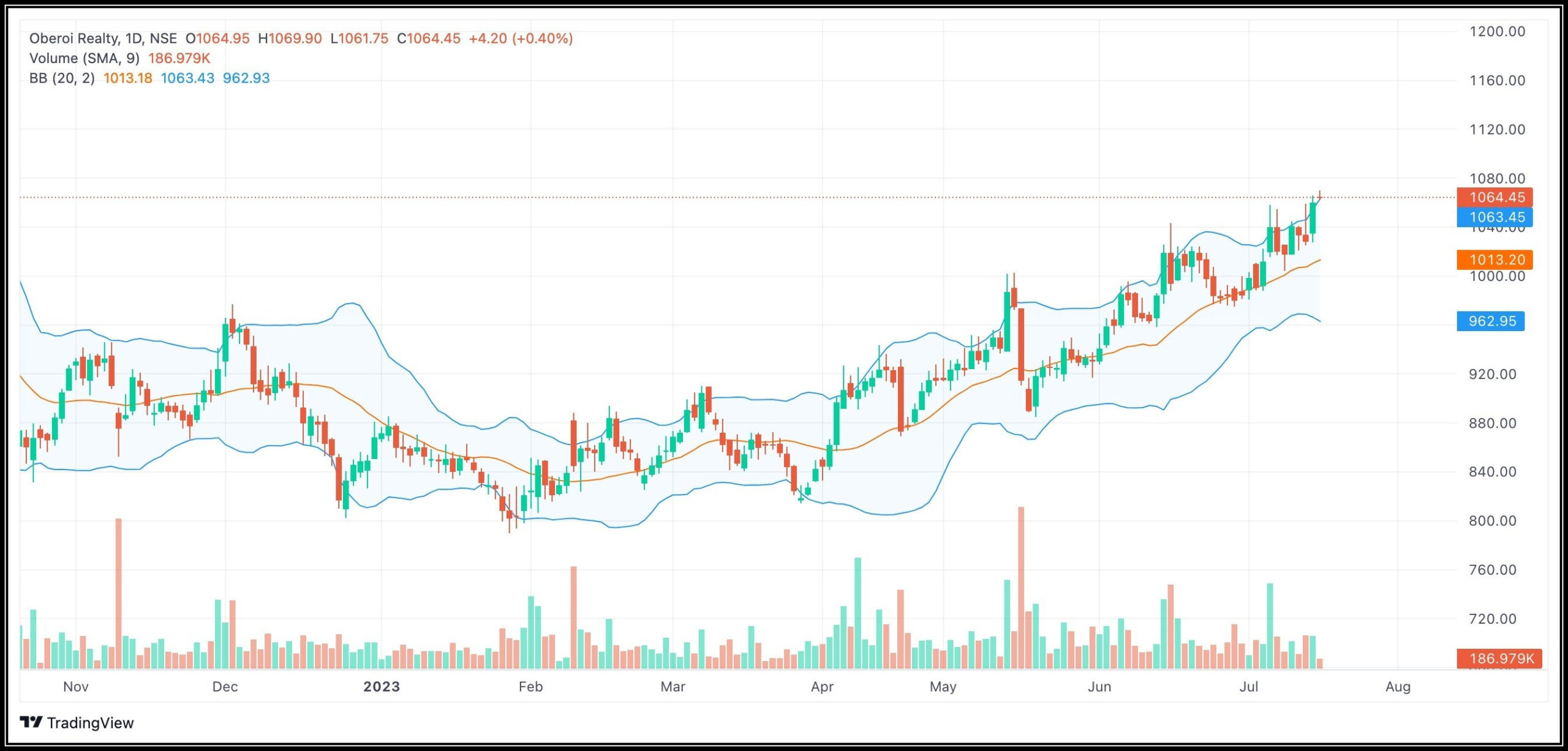 Oberoi Realty Target Prices of 1180 and 1350 #OberoiRealty