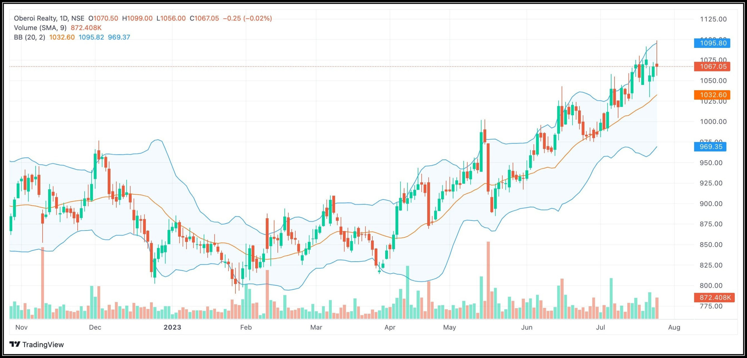 Solid Gains in Nifty's Gap Up Opening But Flat Closing on Jul 25