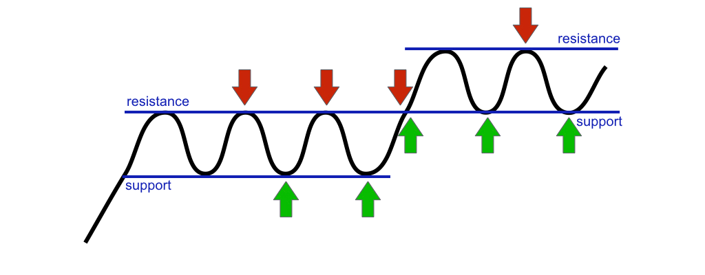  What is Support and Resistance?