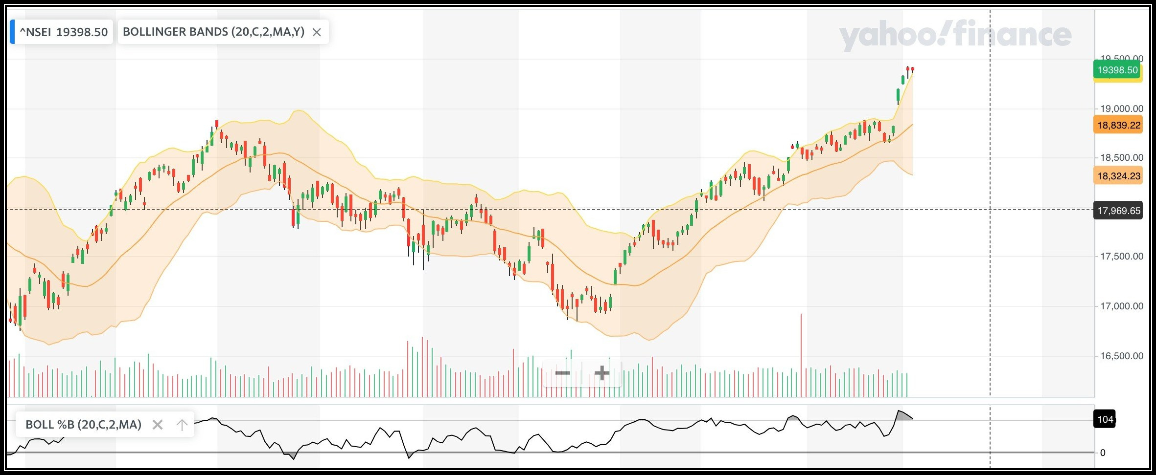 Market Breadth Improves, as Nifty uptrend continues