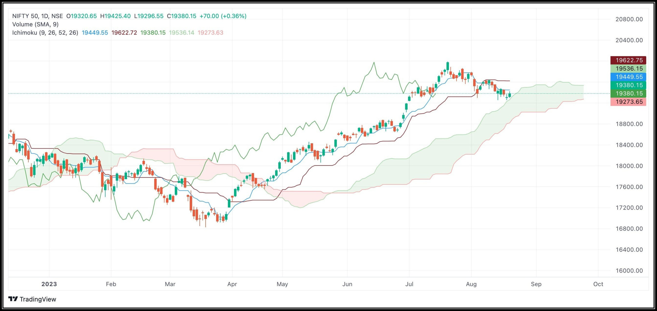 Nifty Forms Multiple Supports at 19300 BankNifty at 43500