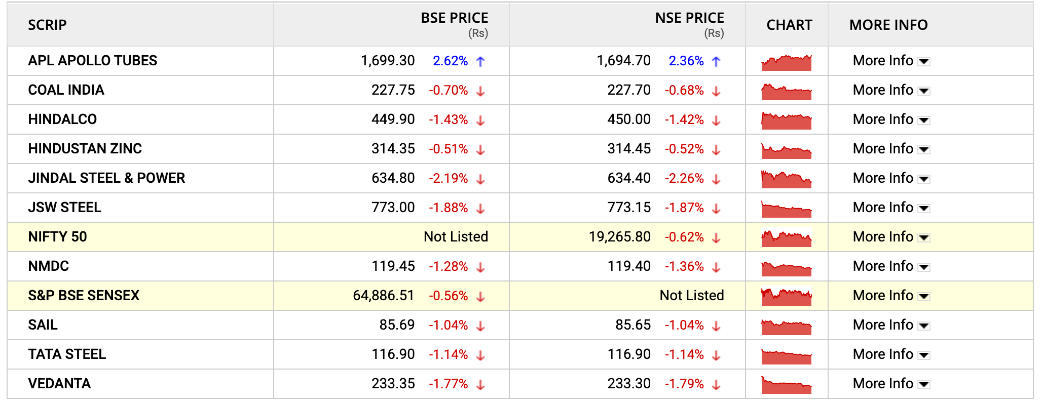 Nifty Metal Dips Over 1% on China Slowdown Woes