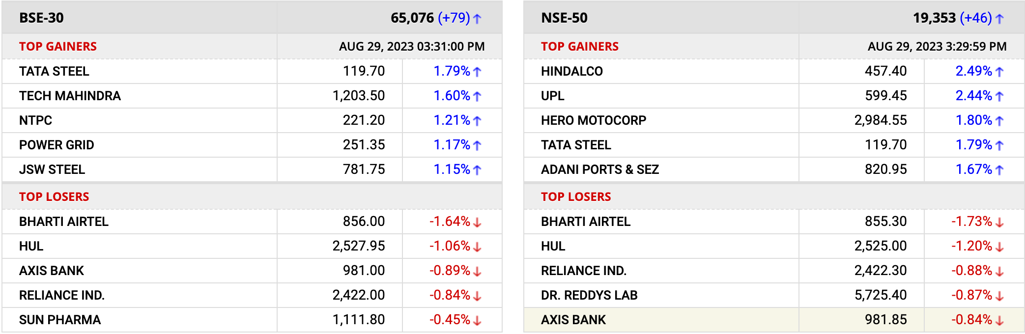 Nifty and Bank-Nifty Prediction for Tomorrow, Aug 30
