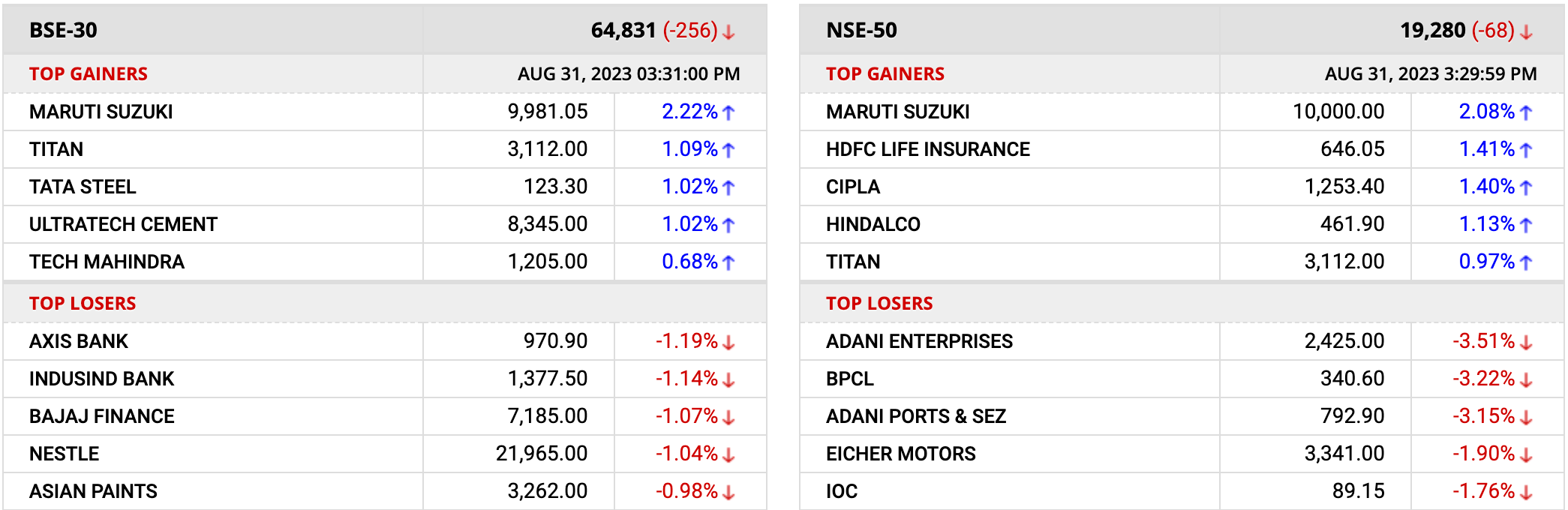 Nifty Declines 150 Points to Close in Lower Half of the Day's Range