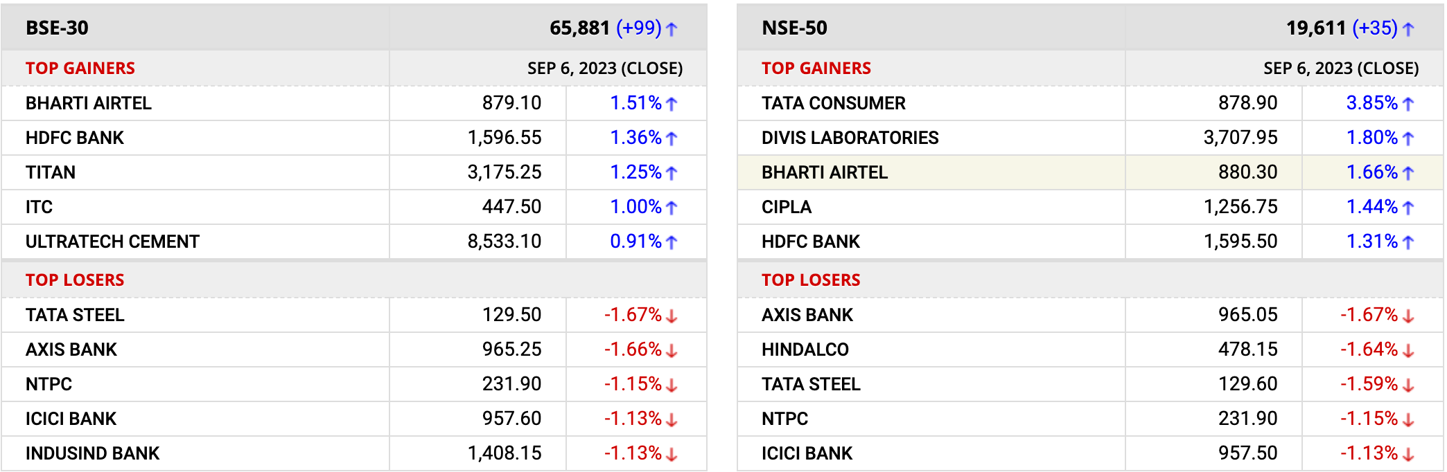 Nifty and Bank Nifty Prediction for Tomorrow Sep 6 2023