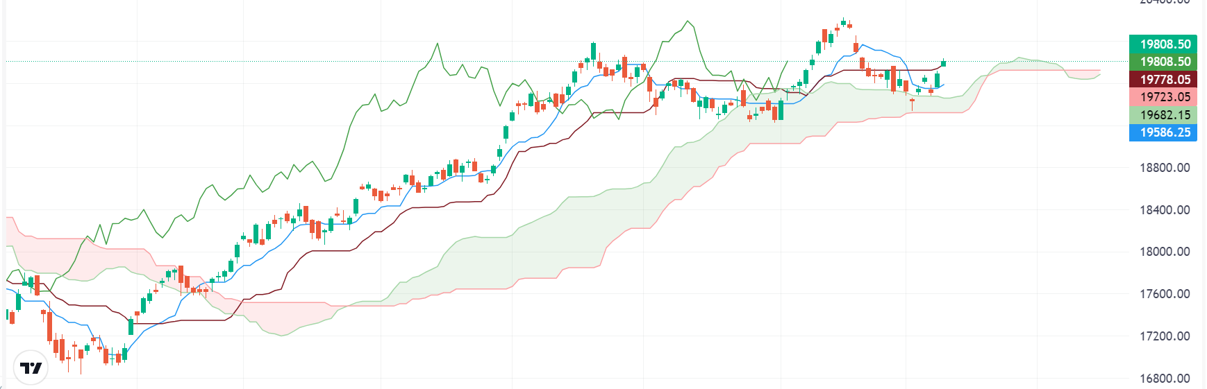 Nifty & Bank Nifty Prediction for Tomorrow