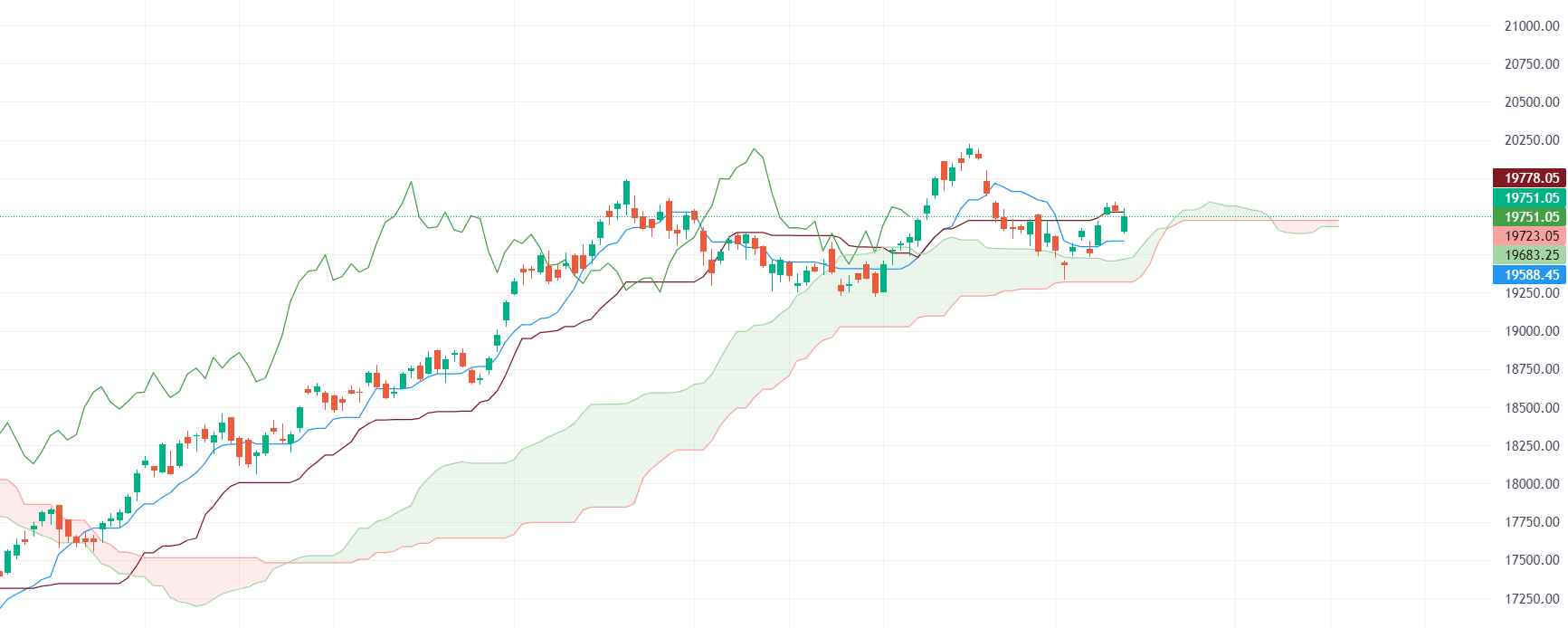 Nifty & Bank-Nifty Prediction for Tomorrow