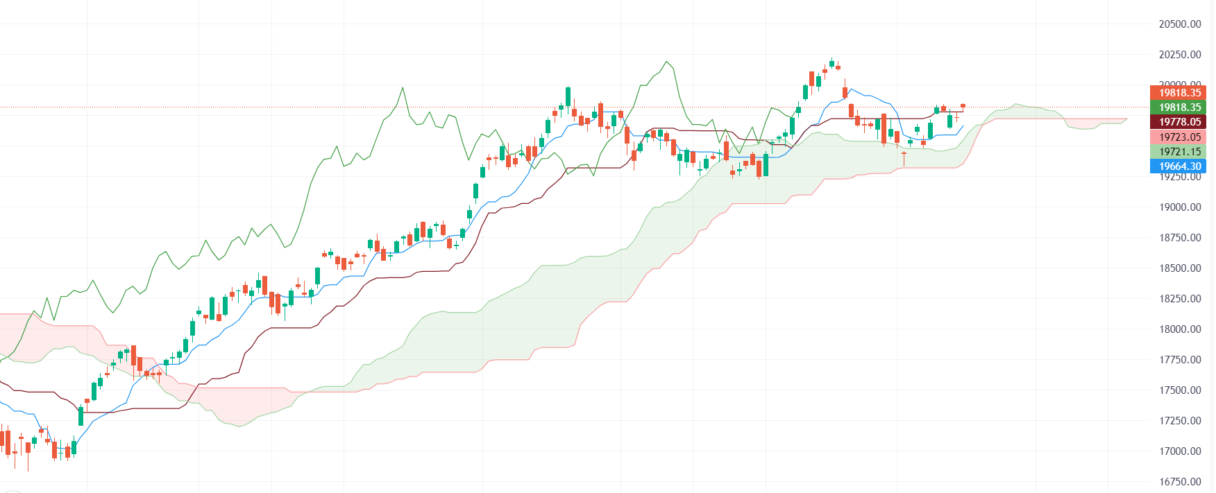 Nifty & Bank-Nifty Prediction for Tomorrow, Oct 18 2023