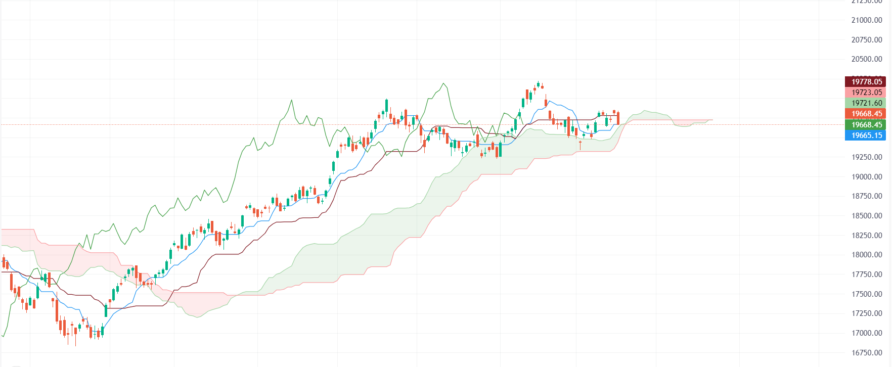 Nifty & Bank-Nifty Prediction for Tomorrow, Oct 19 2023