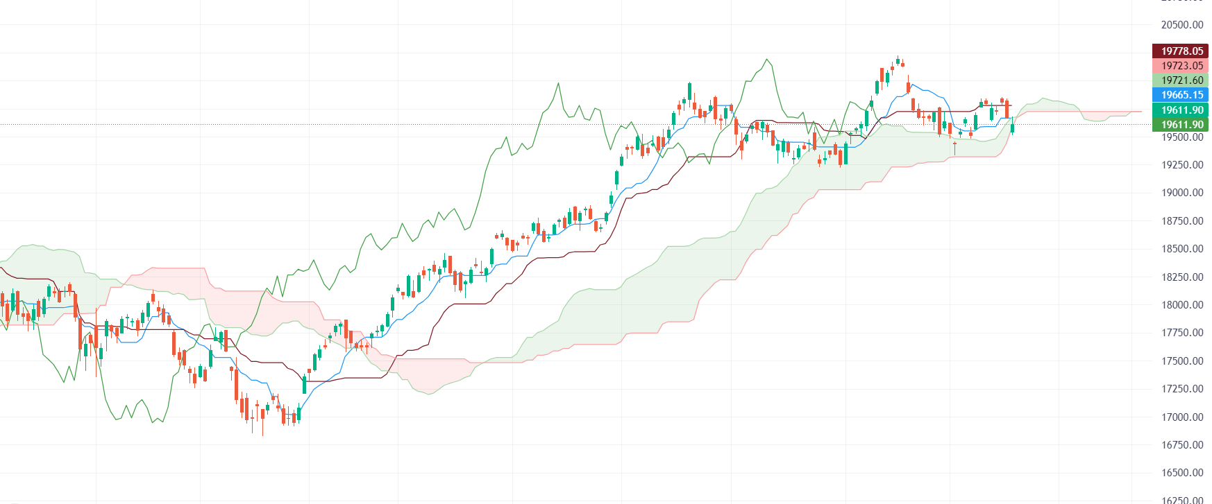 Nifty & Bank-Nifty Prediction for Tomorrow, Oct 20 2023