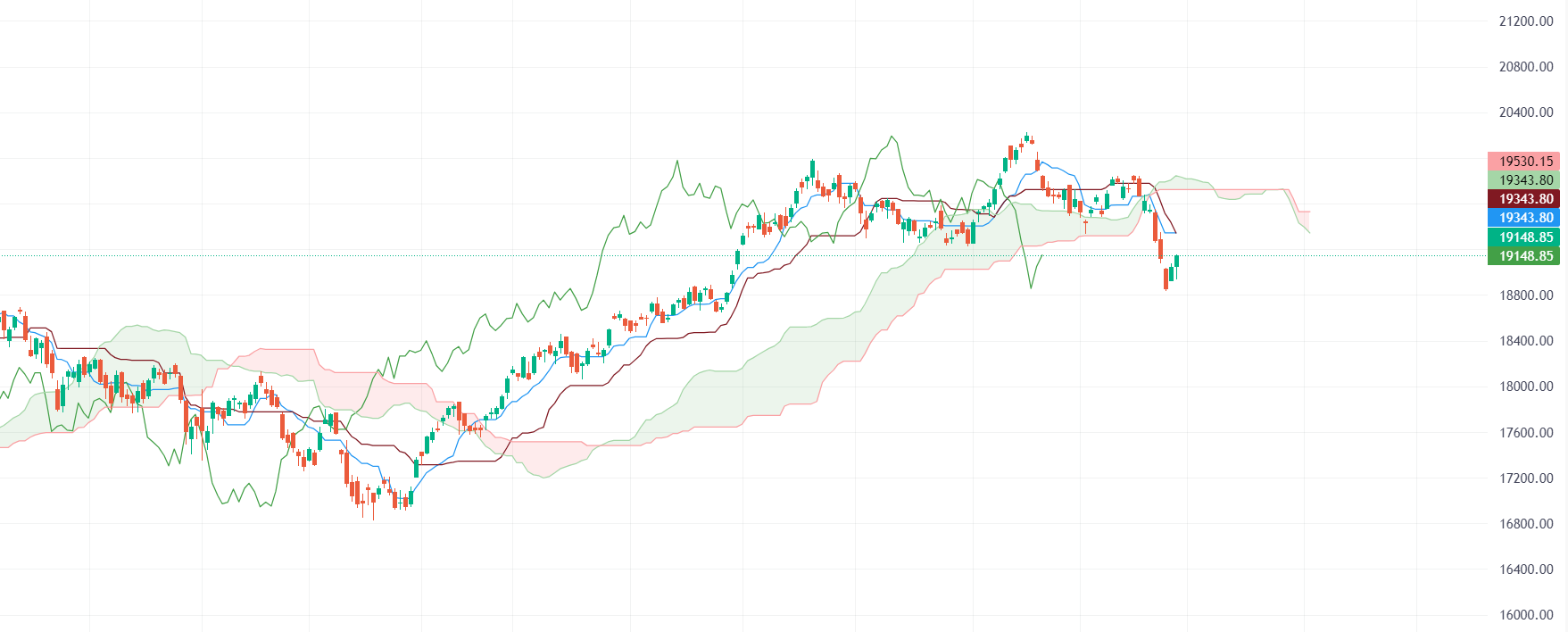 Nifty & Bank-Nifty Prediction for Tomorrow, Oct 31 2023