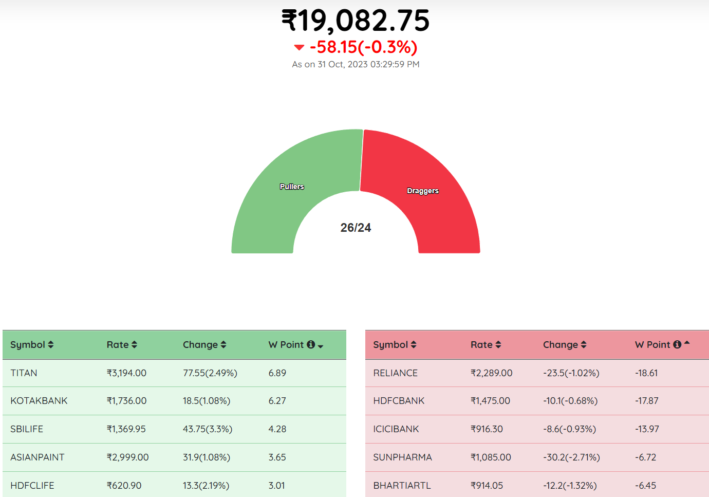 Nifty & Bank-Nifty Prediction for Tomorrow, Nov 01 2023