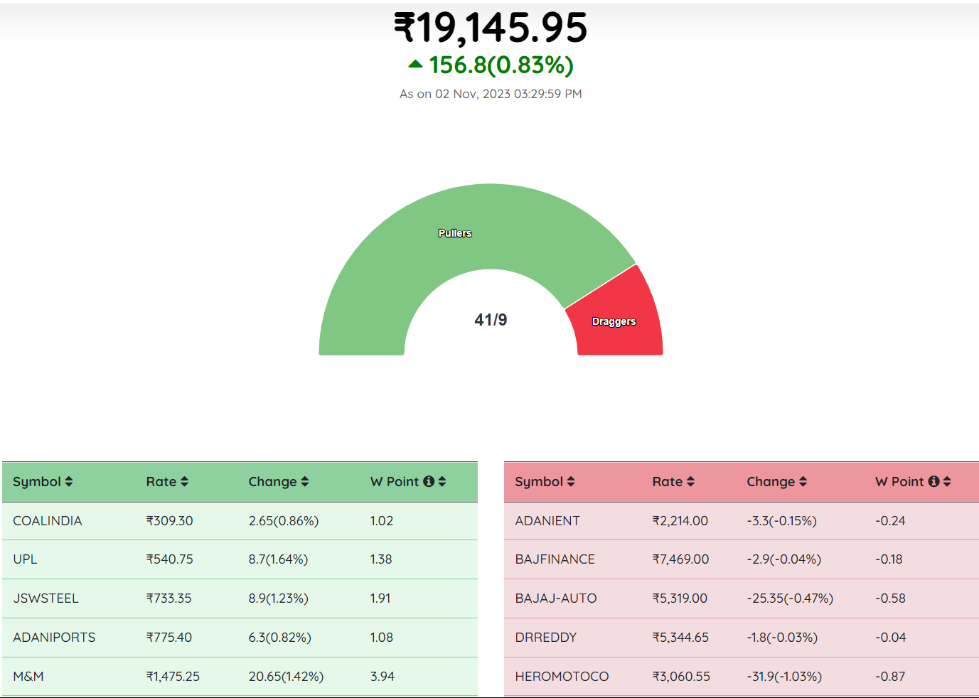 Nifty & Bank-Nifty Prediction for Tomorrow, Nov 02, 2023