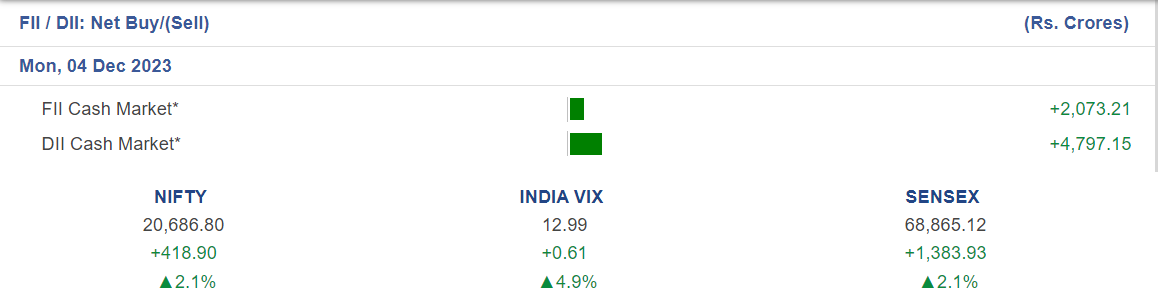 Nifty & Bank-Nifty Prediction for Tomorrow, Dec 04, 2023