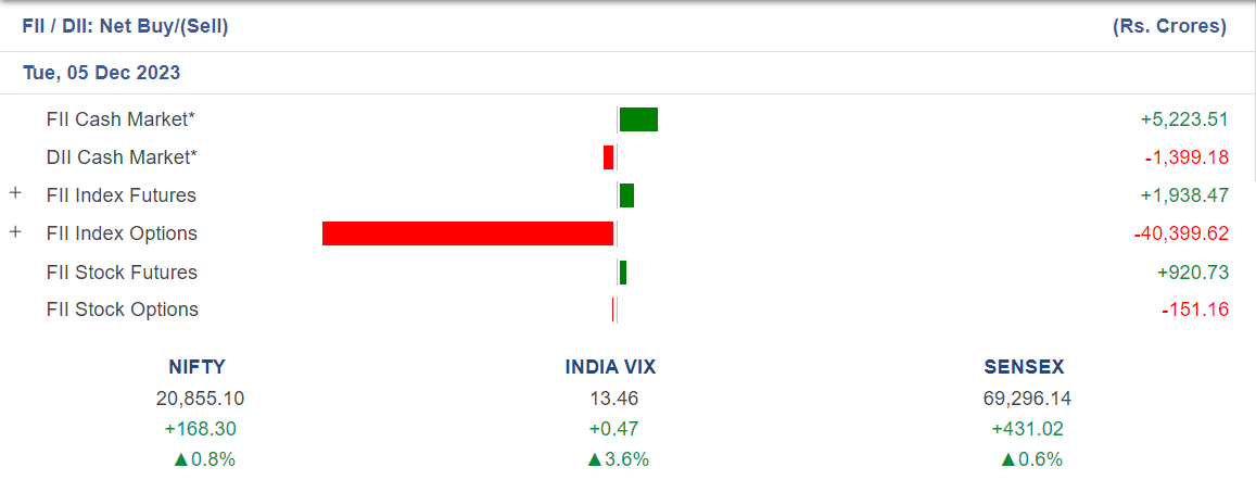 Nifty & Bank-Nifty Prediction for Tomorrow, Dec 06, 2023