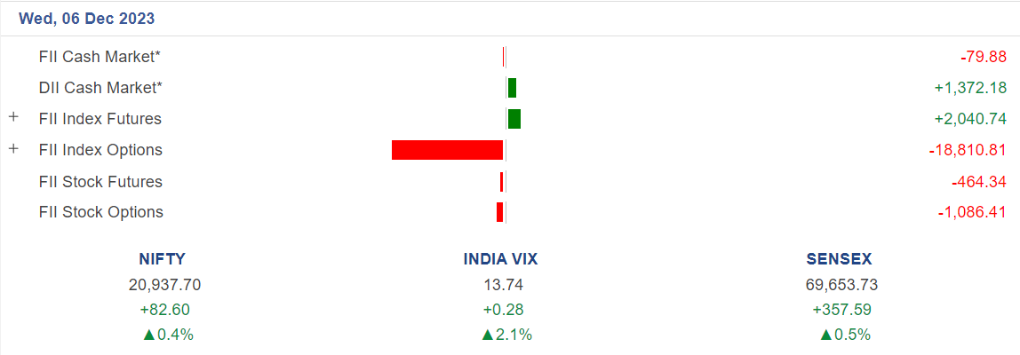 Nifty & Bank-Nifty Prediction for Tomorrow, Dec 07, 2023